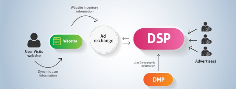 ¿Qué es un DSP (Demand Side Platform) en Marketing?